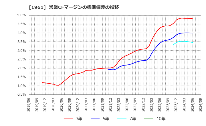 1961 三機工業(株): 営業CFマージンの標準偏差の推移