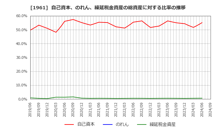 1961 三機工業(株): 自己資本、のれん、繰延税金資産の総資産に対する比率の推移