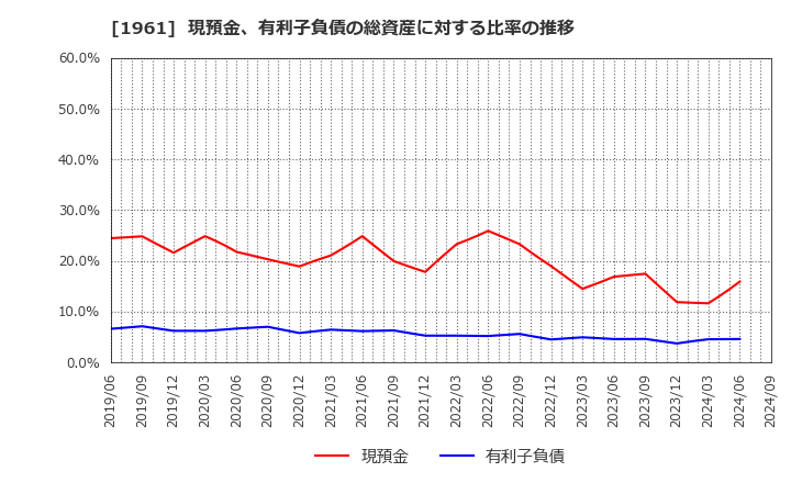 1961 三機工業(株): 現預金、有利子負債の総資産に対する比率の推移