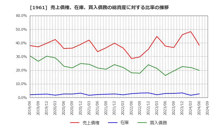 1961 三機工業(株): 売上債権、在庫、買入債務の総資産に対する比率の推移