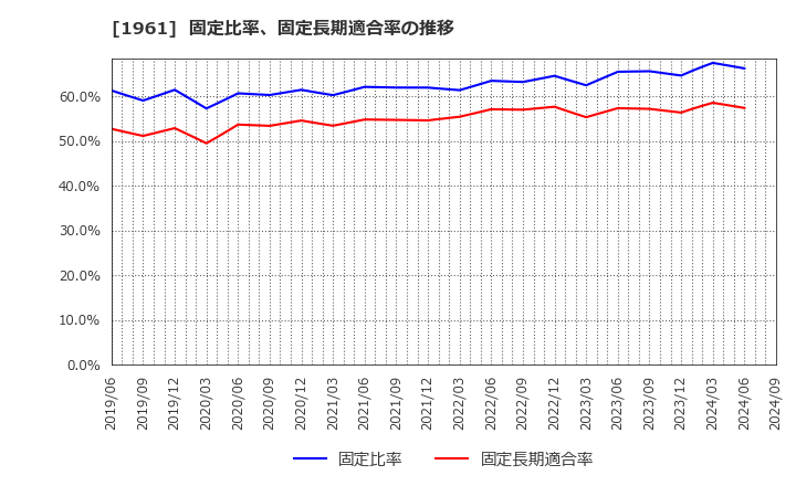 1961 三機工業(株): 固定比率、固定長期適合率の推移