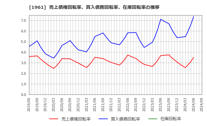 1961 三機工業(株): 売上債権回転率、買入債務回転率、在庫回転率の推移