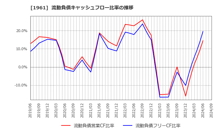 1961 三機工業(株): 流動負債キャッシュフロー比率の推移