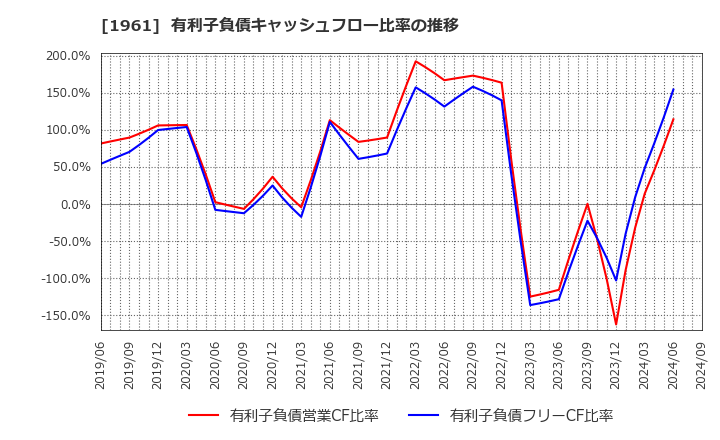 1961 三機工業(株): 有利子負債キャッシュフロー比率の推移