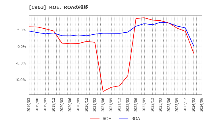 1963 日揮ホールディングス(株): ROE、ROAの推移