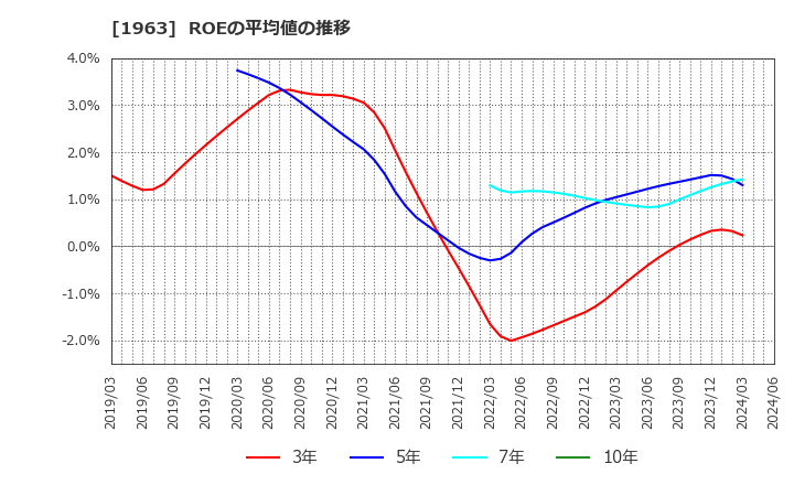 1963 日揮ホールディングス(株): ROEの平均値の推移