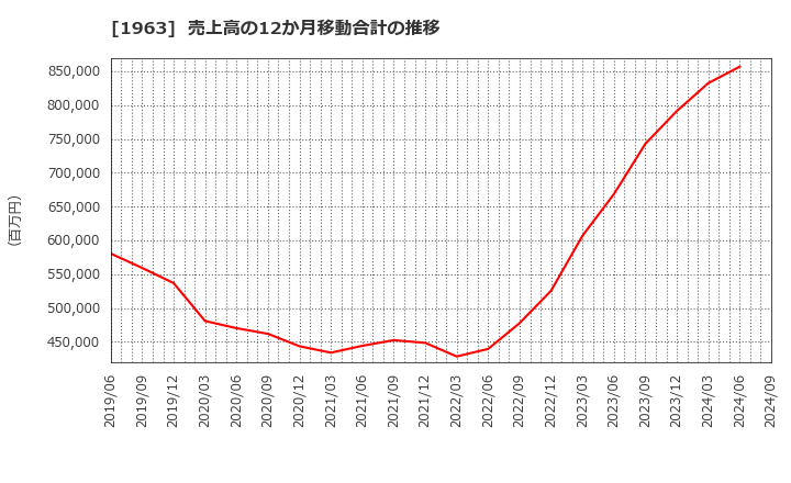 1963 日揮ホールディングス(株): 売上高の12か月移動合計の推移