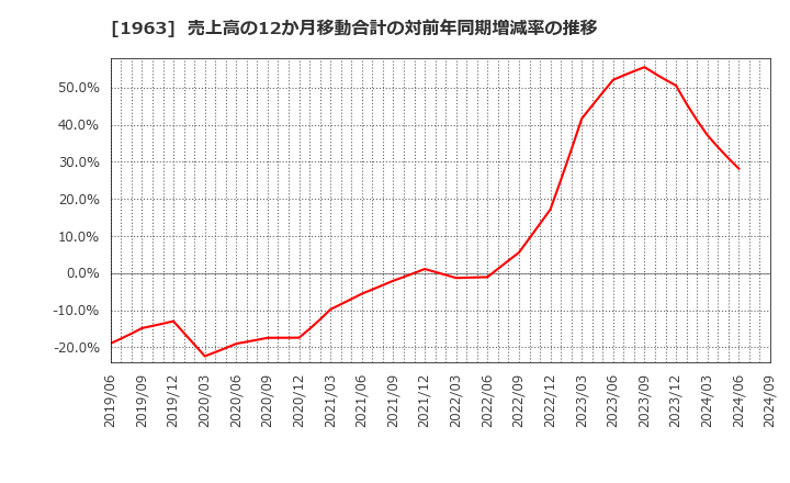 1963 日揮ホールディングス(株): 売上高の12か月移動合計の対前年同期増減率の推移