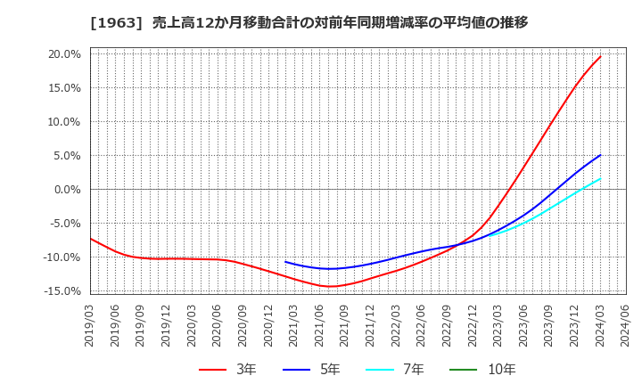 1963 日揮ホールディングス(株): 売上高12か月移動合計の対前年同期増減率の平均値の推移