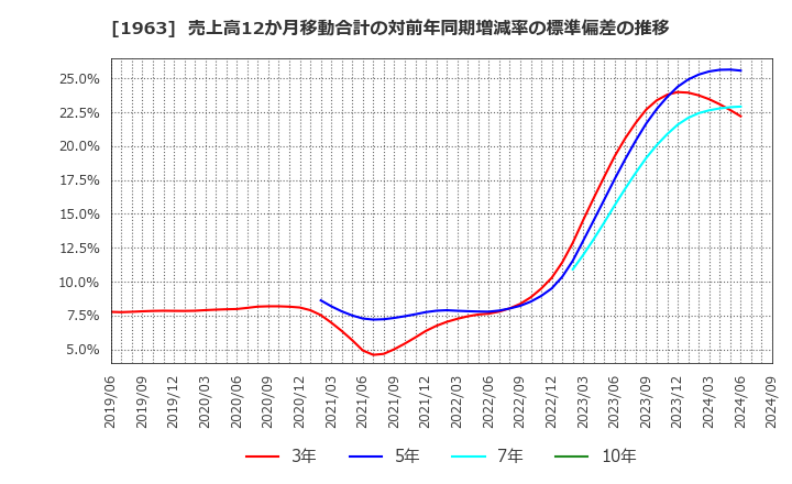 1963 日揮ホールディングス(株): 売上高12か月移動合計の対前年同期増減率の標準偏差の推移