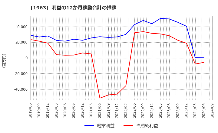 1963 日揮ホールディングス(株): 利益の12か月移動合計の推移