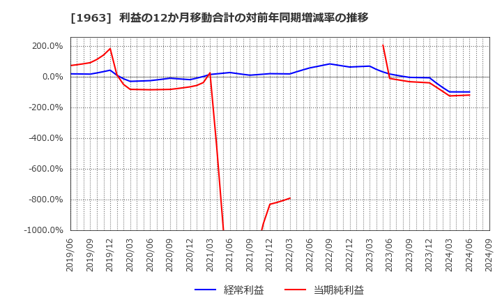 1963 日揮ホールディングス(株): 利益の12か月移動合計の対前年同期増減率の推移