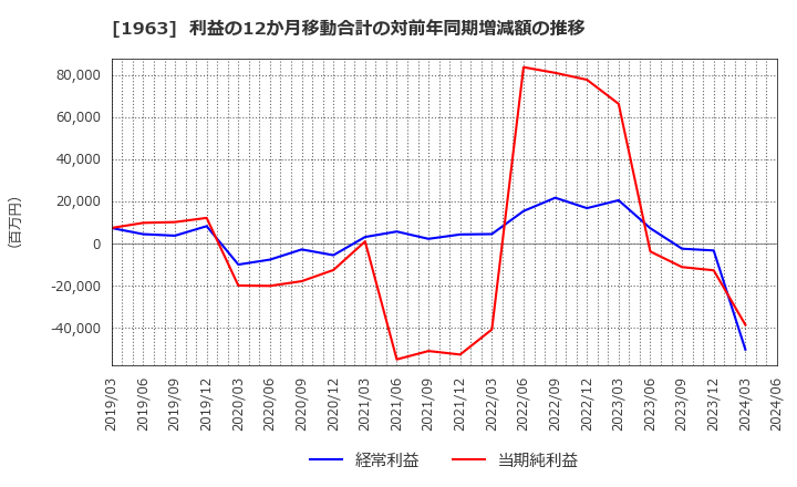 1963 日揮ホールディングス(株): 利益の12か月移動合計の対前年同期増減額の推移