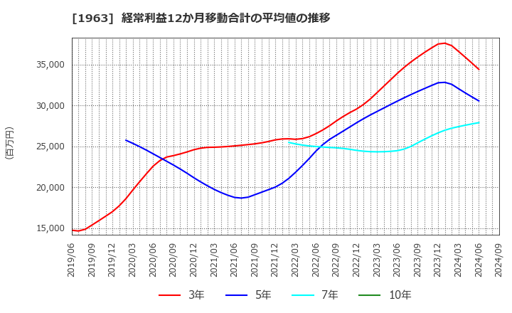 1963 日揮ホールディングス(株): 経常利益12か月移動合計の平均値の推移