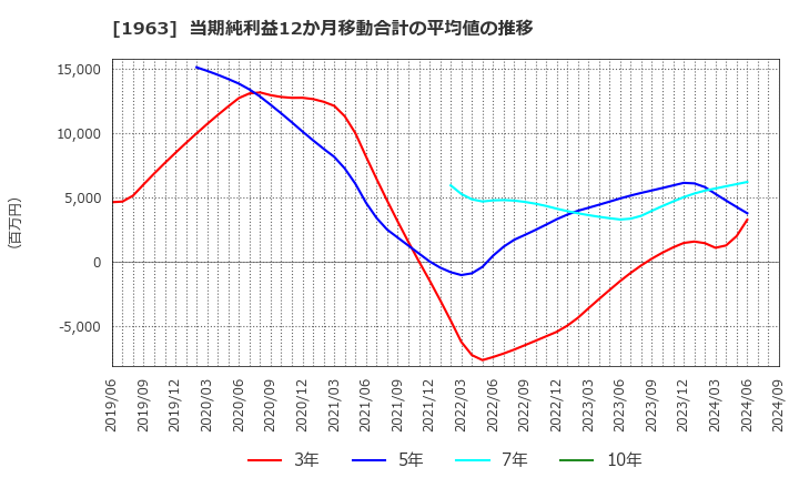 1963 日揮ホールディングス(株): 当期純利益12か月移動合計の平均値の推移