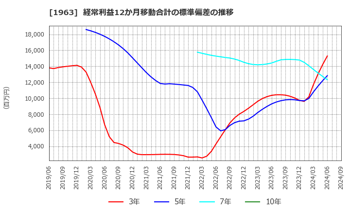 1963 日揮ホールディングス(株): 経常利益12か月移動合計の標準偏差の推移