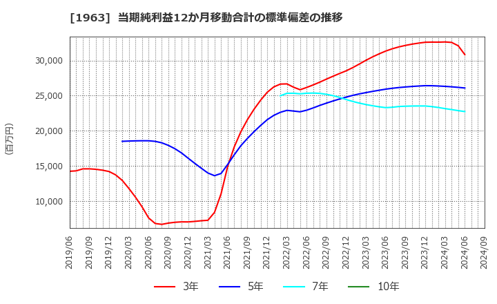 1963 日揮ホールディングス(株): 当期純利益12か月移動合計の標準偏差の推移