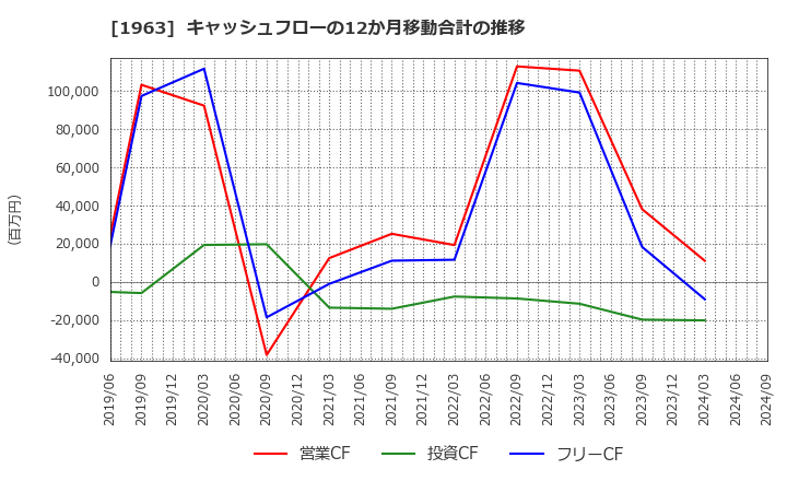 1963 日揮ホールディングス(株): キャッシュフローの12か月移動合計の推移