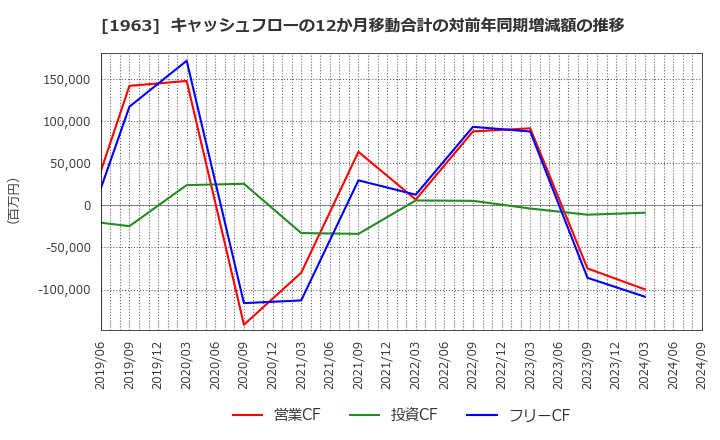 1963 日揮ホールディングス(株): キャッシュフローの12か月移動合計の対前年同期増減額の推移