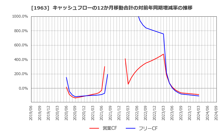 1963 日揮ホールディングス(株): キャッシュフローの12か月移動合計の対前年同期増減率の推移