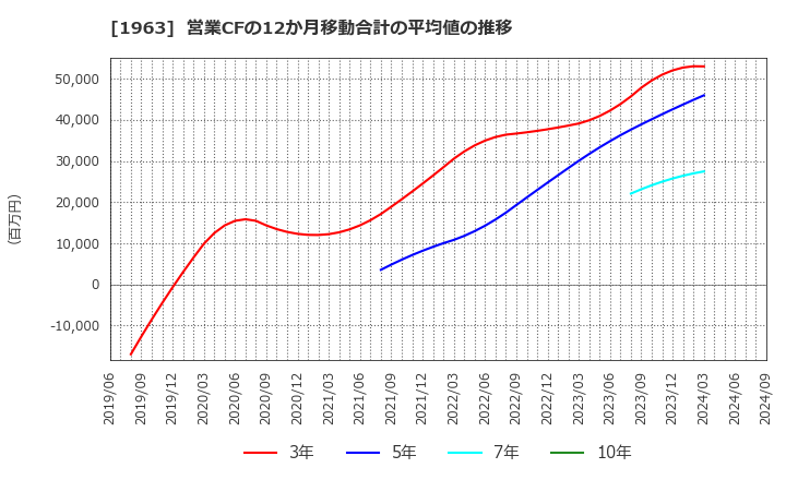 1963 日揮ホールディングス(株): 営業CFの12か月移動合計の平均値の推移