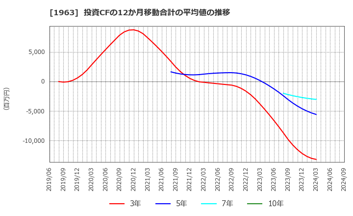 1963 日揮ホールディングス(株): 投資CFの12か月移動合計の平均値の推移