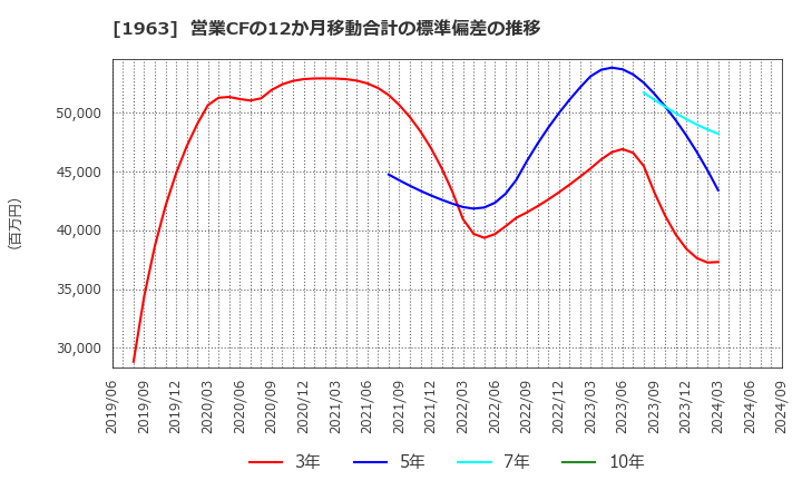 1963 日揮ホールディングス(株): 営業CFの12か月移動合計の標準偏差の推移