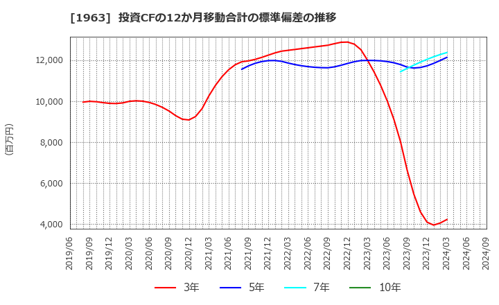 1963 日揮ホールディングス(株): 投資CFの12か月移動合計の標準偏差の推移