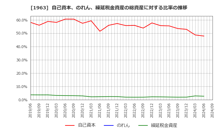 1963 日揮ホールディングス(株): 自己資本、のれん、繰延税金資産の総資産に対する比率の推移