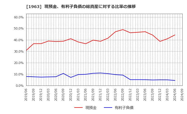 1963 日揮ホールディングス(株): 現預金、有利子負債の総資産に対する比率の推移