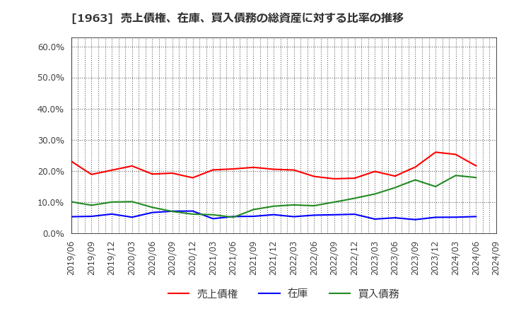 1963 日揮ホールディングス(株): 売上債権、在庫、買入債務の総資産に対する比率の推移