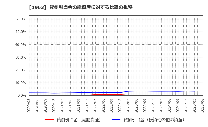 1963 日揮ホールディングス(株): 貸倒引当金の総資産に対する比率の推移