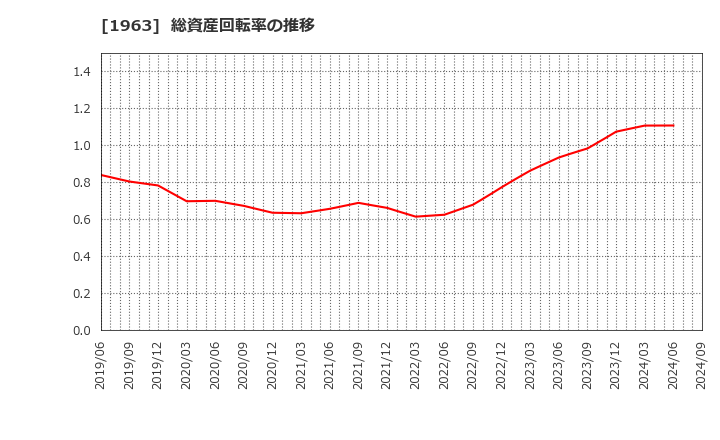 1963 日揮ホールディングス(株): 総資産回転率の推移