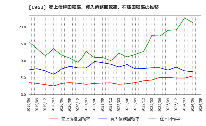 1963 日揮ホールディングス(株): 売上債権回転率、買入債務回転率、在庫回転率の推移