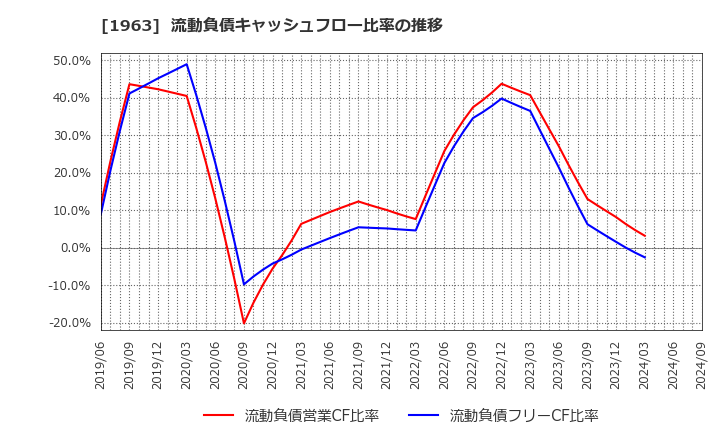 1963 日揮ホールディングス(株): 流動負債キャッシュフロー比率の推移