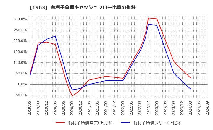 1963 日揮ホールディングス(株): 有利子負債キャッシュフロー比率の推移