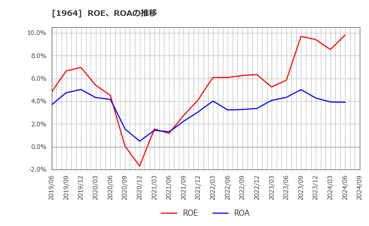 1964 中外炉工業(株): ROE、ROAの推移