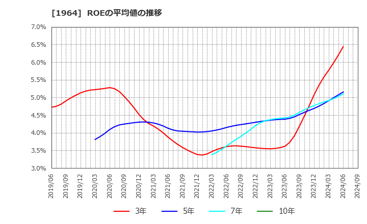 1964 中外炉工業(株): ROEの平均値の推移