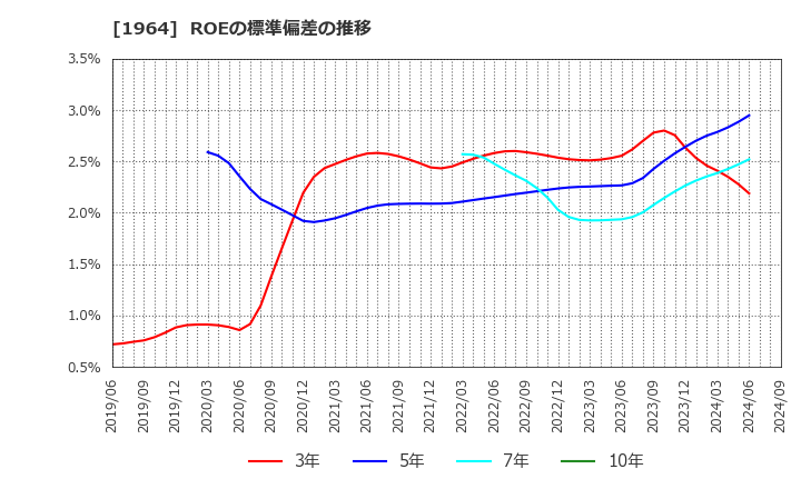 1964 中外炉工業(株): ROEの標準偏差の推移