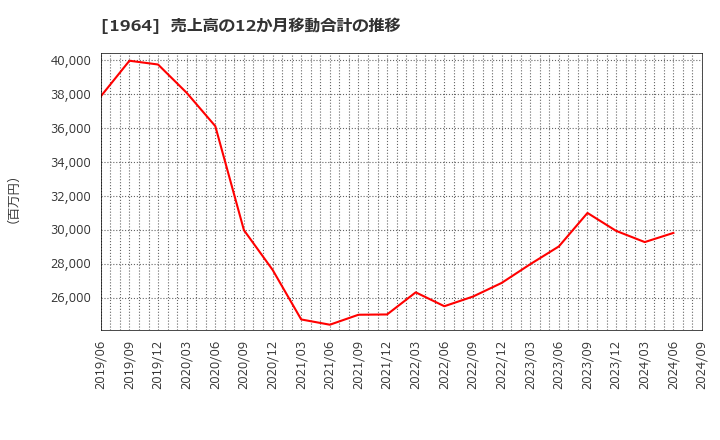 1964 中外炉工業(株): 売上高の12か月移動合計の推移