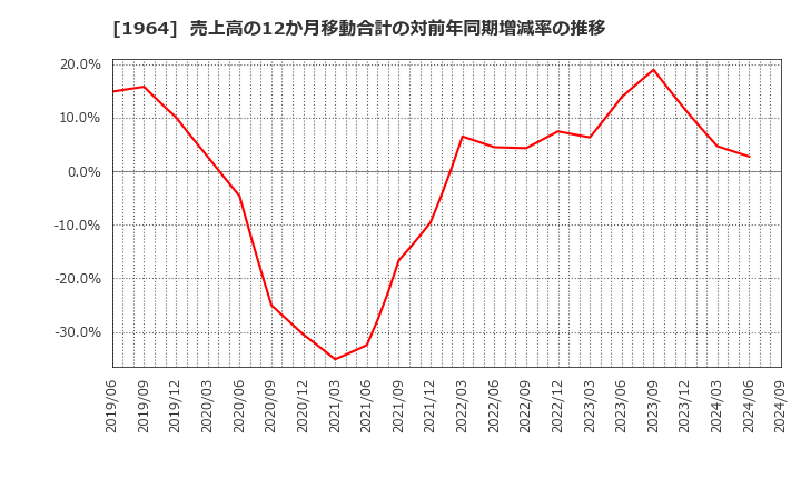 1964 中外炉工業(株): 売上高の12か月移動合計の対前年同期増減率の推移