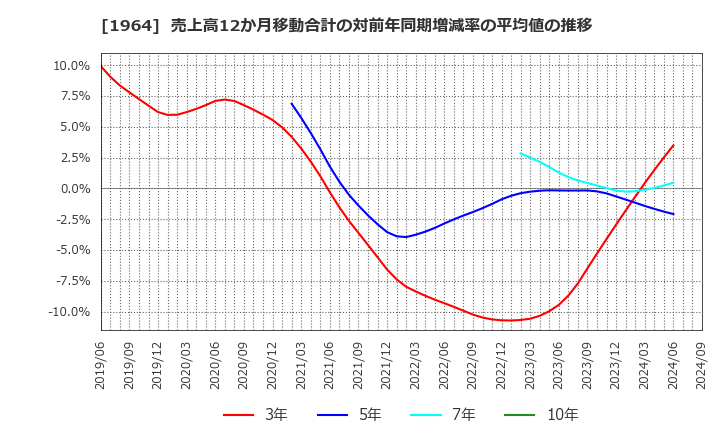 1964 中外炉工業(株): 売上高12か月移動合計の対前年同期増減率の平均値の推移