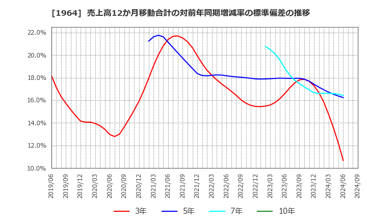 1964 中外炉工業(株): 売上高12か月移動合計の対前年同期増減率の標準偏差の推移