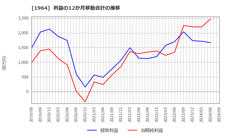 1964 中外炉工業(株): 利益の12か月移動合計の推移