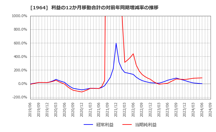 1964 中外炉工業(株): 利益の12か月移動合計の対前年同期増減率の推移