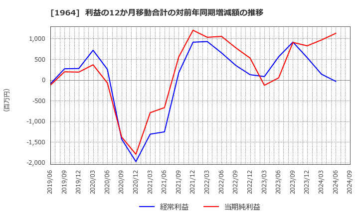 1964 中外炉工業(株): 利益の12か月移動合計の対前年同期増減額の推移