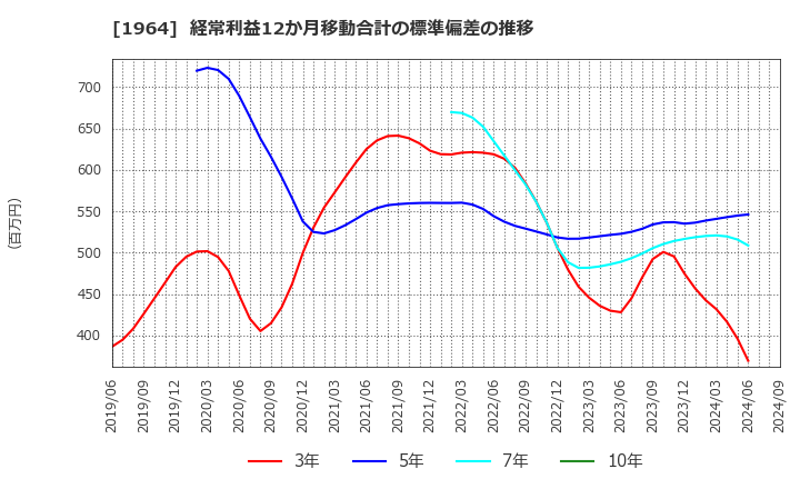 1964 中外炉工業(株): 経常利益12か月移動合計の標準偏差の推移