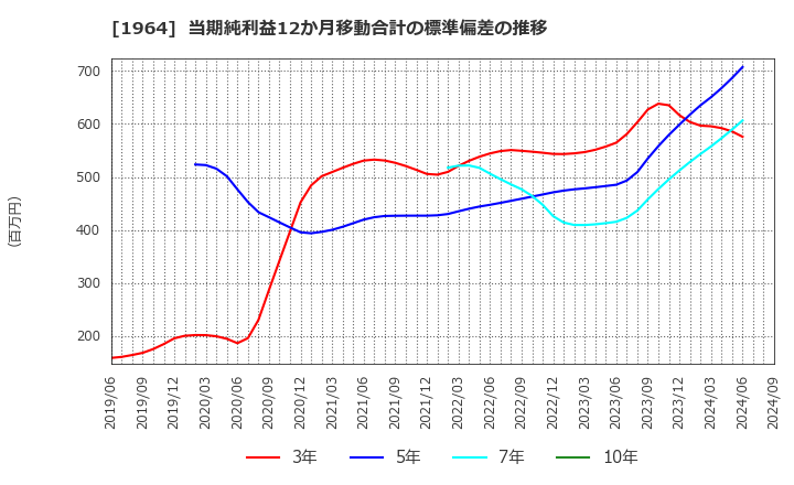 1964 中外炉工業(株): 当期純利益12か月移動合計の標準偏差の推移