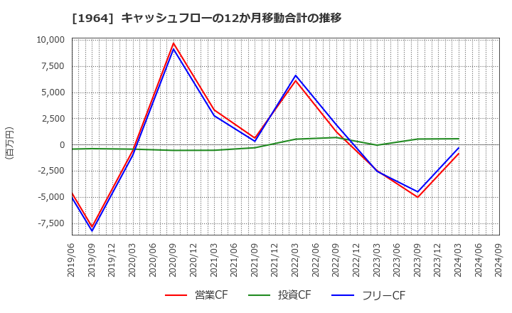 1964 中外炉工業(株): キャッシュフローの12か月移動合計の推移