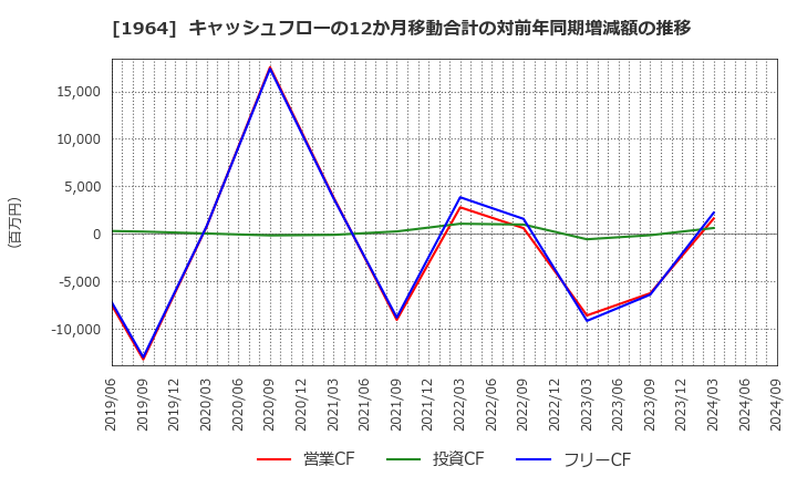 1964 中外炉工業(株): キャッシュフローの12か月移動合計の対前年同期増減額の推移